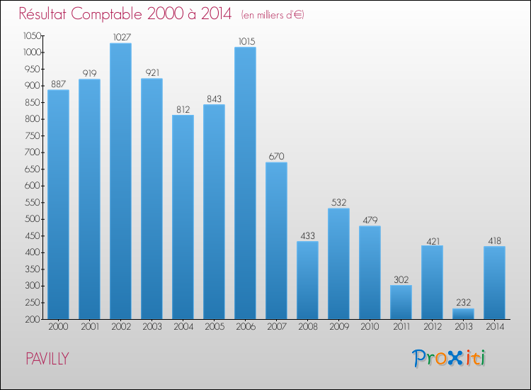 Evolution du résultat comptable pour la commune de PAVILLY de 2000 à 2014 Evolution du résultat comptable pour PAVILLY de 2000 à 2014