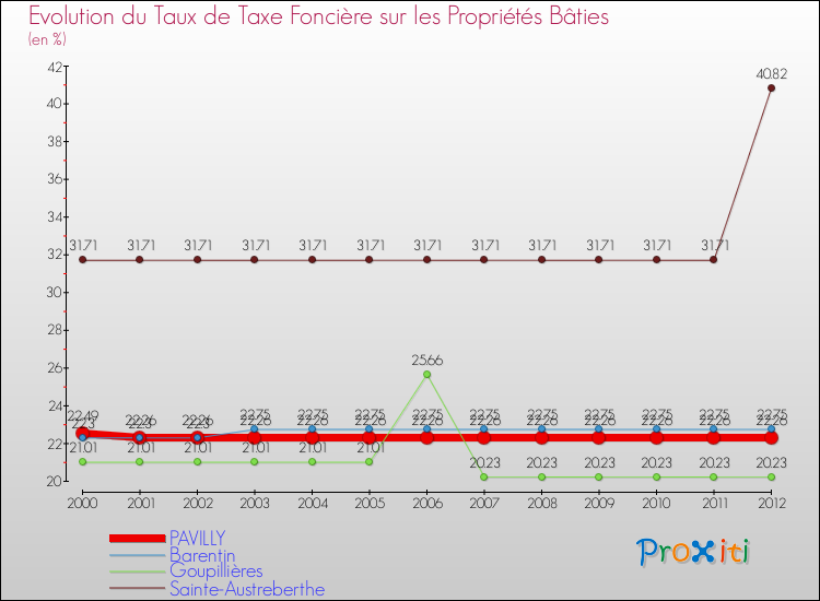 Evolution du taux de la taxe foncière sur le bati pour PAVILLY et les communes proches de 2000 à 2012 Comparaison des taux de taxe foncière sur le bati pour PAVILLY et les communes voisines de 2000 à 2012