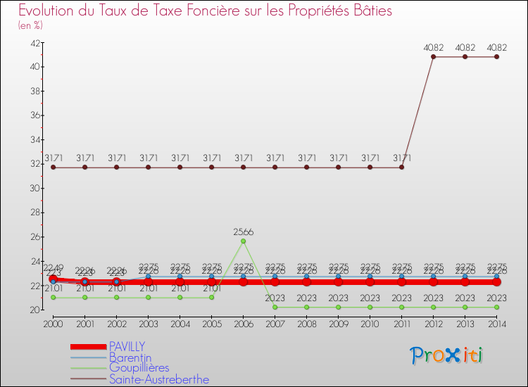 Evolution du taux de la taxe foncière sur le bati pour PAVILLY et les communes proches de 2000 à 2014 Comparaison des taux de taxe foncière sur le bati pour PAVILLY et les communes voisines de 2000 à 2014