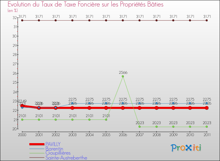 Evolution du taux de la taxe foncière sur le bati pour PAVILLY et les communes proches Comparaison des taux de taxe foncière sur le bati pour PAVILLY et les communes voisines