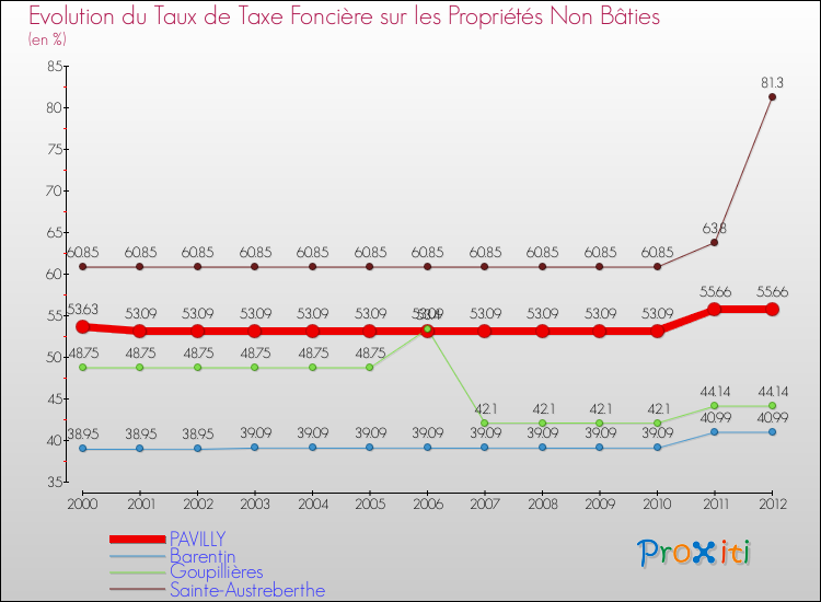 Evolution du taux de la taxe foncière sur les immeubles et terrains non batis pour PAVILLY et les communes proches de 2000 à 2012 Comparaison des taux de la taxe foncière sur les immeubles et terrains non batis pour PAVILLY et les communes voisines de 2000 à 2012