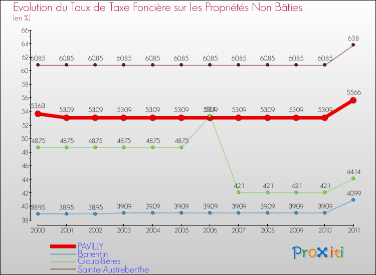 Evolution du taux de la taxe foncière sur les immeubles et terrains non batis pour PAVILLY et les communes proches Comparaison des taux de la taxe foncière sur les immeubles et terrains non batis pour PAVILLY et les communes voisines