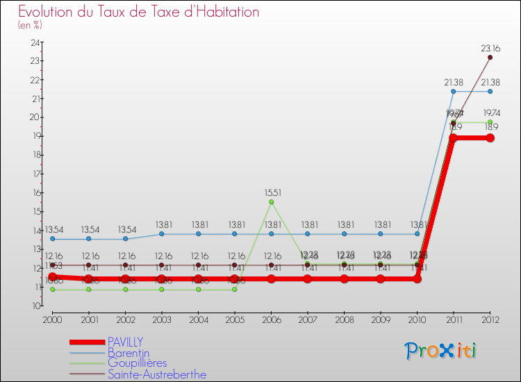 Evolution du taux de la taxe d'habitation pour PAVILLY et les communes proches Comparaison des taux de la taxe d'habitation pour PAVILLY et les communes voisines