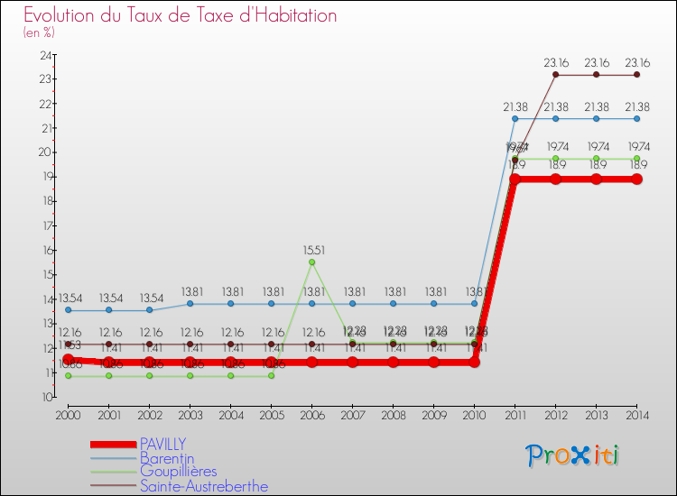 Evolution du taux de la taxe d'habitation pour PAVILLY et les communes proches de 2000 à 2014 Comparaison des taux de la taxe d'habitation pour PAVILLY et les communes voisines de 2000 à 2014
