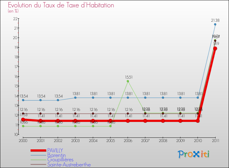 Evolution du taux de la taxe d'habitation pour PAVILLY et les communes proches Comparaison des taux de la taxe d'habitation pour PAVILLY et les communes voisines