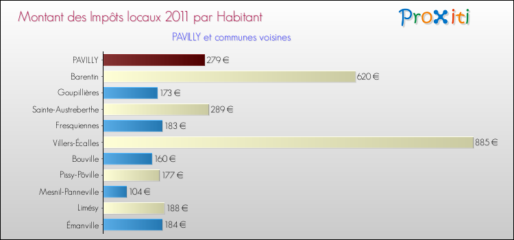 Montant des impôts locaux par Habitant pour PAVILLY et les communes proches Comparaison des impôts locaux par habitant pour PAVILLY et les communes voisines