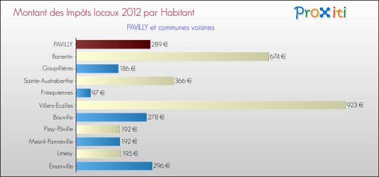 Montant des impôts locaux par Habitant pour PAVILLY et les communes proches Comparaison des impôts locaux par habitant pour PAVILLY et les communes voisines