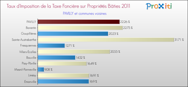 Taux d'imposition de la taxe foncière sur le bati 2011 pour PAVILLY et les communes proches Comparaison des taux d'imposition de la taxe foncière sur le bati 2011 pour PAVILLY et les communes voisines