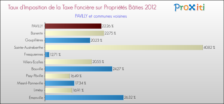 Taux d'imposition de la taxe foncière sur le bati 2012 pour PAVILLY et les communes proches Comparaison des taux d'imposition de la taxe foncière sur le bati 2012 pour PAVILLY et les communes voisines