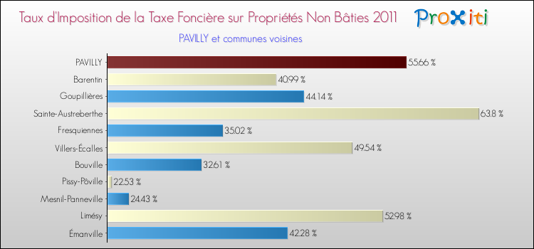 Taux d'imposition de la taxe foncière sur les immeubles et terrains non batis 2011 pour PAVILLY et les communes proches Comparaison des taux d'imposition de la taxe foncière sur les immeubles et terrains non batis 2011 pour PAVILLY et les communes voisines