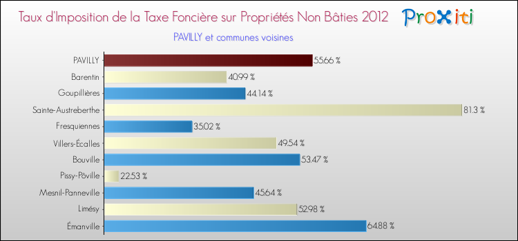 Taux d'imposition de la taxe foncière sur les immeubles et terrains non batis 2012 pour PAVILLY et les communes proches Comparaison des taux d'imposition de la taxe foncière sur les immeubles et terrains non batis 2012 pour PAVILLY et les communes voisines