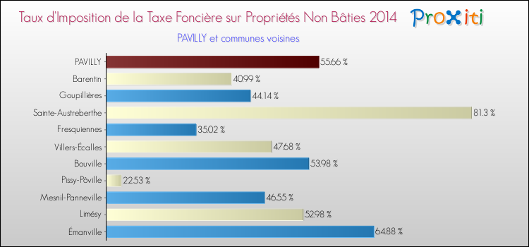 Taux d'imposition de la taxe foncière sur les immeubles et terrains non batis 2014 pour PAVILLY et les communes proches Comparaison des taux d'imposition de la taxe foncière sur les immeubles et terrains non batis 2014 pour PAVILLY et les communes voisines