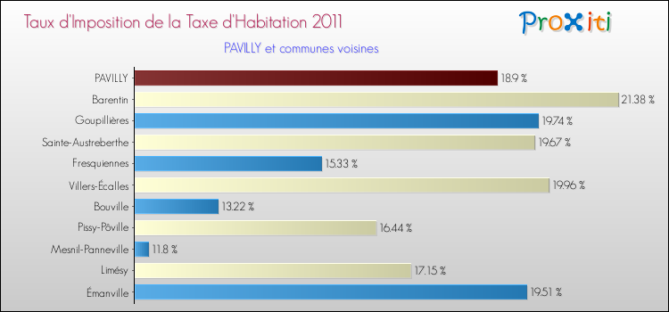 Taux d'imposition de la taxe d'habitation 2011 pour PAVILLY et les communes proches Comparaison des taux d'imposition de la taxe d'habitation 2011 pour PAVILLY et les communes voisines