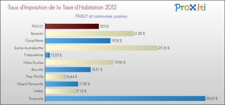 Taux d'imposition de la taxe d'habitation 2012 pour PAVILLY et les communes proches Comparaison des taux d'imposition de la taxe d'habitation 2012 pour PAVILLY et les communes voisines