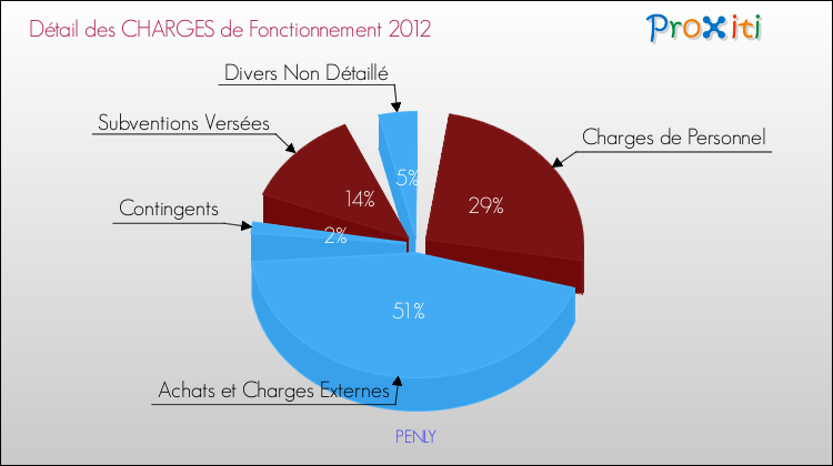 Décomposition des Charges de Fonctionnement 2012 de la commune de PENLY Charges de Fonctionnement 2012 pour la commune de PENLY