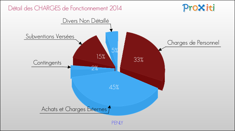 Décomposition des Charges de Fonctionnement 2014 de la commune de PENLY Charges de Fonctionnement 2014 pour la commune de PENLY