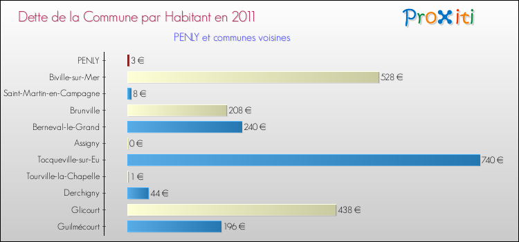 Dette par habitant de la commune en 2011 pour PENLY et les communes proches Comparaison de la dette par habitant de la commune en 2011 pour PENLY et les communes voisines