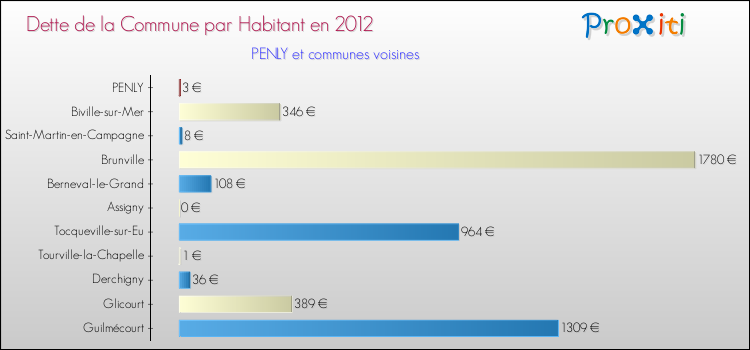 Dette par habitant de la commune en 2012 pour PENLY et les communes proches Comparaison de la dette par habitant de la commune en 2012 pour PENLY et les communes voisines