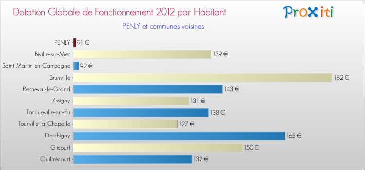 Montant des dotations globales de fonctionnement DGF par Habitant pour PENLY et les communes proches Comparaison des des dotations globales de fonctionnement DGF par habitant pour PENLY et les communes voisines
