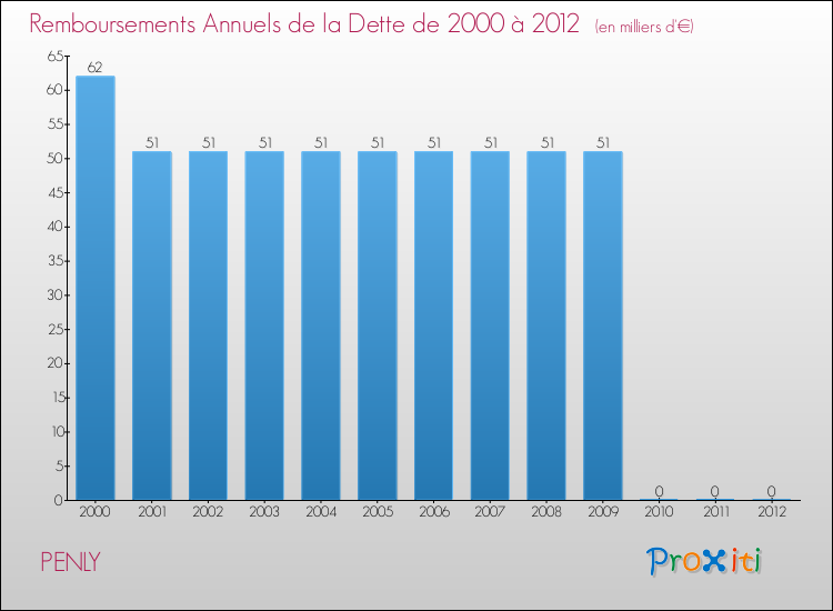 Evolution de l'annuité de la dette pour la commune de PENLY de 2000 à 2012 Annuités de la dette pour PENLY de 2000 à 2012