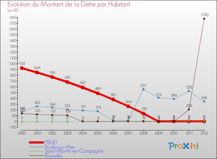 Evolution de la dette par habitant pour la commune de PENLY et les communes proches de 2000 à 2012 Comparaison de la dette par habitant pour PENLY et les communes voisines de 2000 à 2012