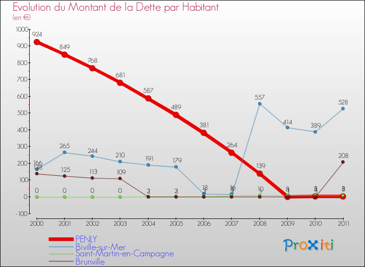 Evolution de la dette par habitant pour la commune de PENLY et les communes proches Comparaison de la dette par habitant pour PENLY et les communes voisines