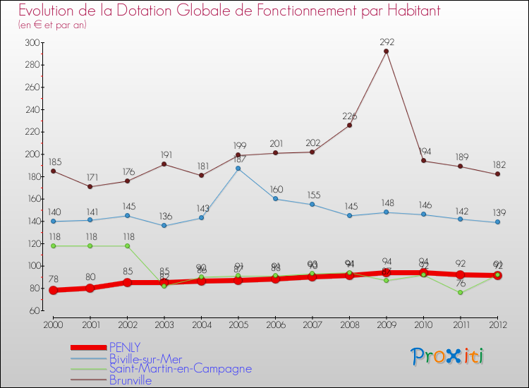 Evolution et montant de la dotation globale de fonctionnement par Habitant pour PENLY et les communes proches Comparaison des dotations globales de fonctionnement par habitant pour PENLY et les communes voisines
