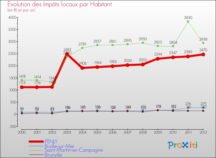 Evolution et montant des impôts locaux par Habitant pour PENLY et les communes proches Comparaison des impôts locaux par habitant pour PENLY et les communes voisines