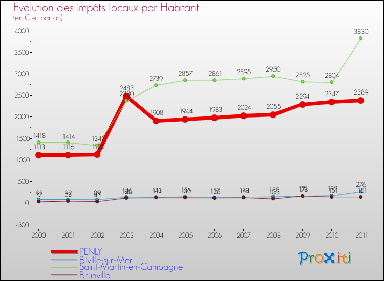 Evolution et montant des impôts locaux par Habitant pour PENLY et les communes proches Comparaison des impôts locaux par habitant pour PENLY et les communes voisines
