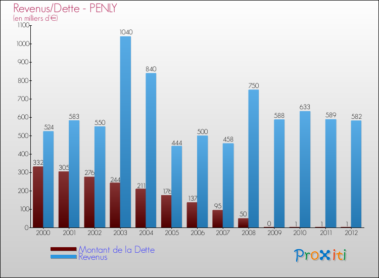Evolution comparée de la dette et des revenus pour la commune de PENLY de 2000 à 2012 Comparaison de la dette et des revenus pour PENLY de 2000 à 2012