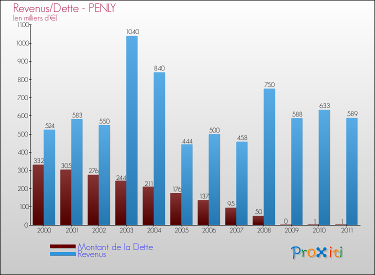 Evolution comparée de la dette et des revenus pour la commune de PENLY de 2000 à 2011 Comparaison de la dette et des revenus pour PENLY de 2000 à 2011