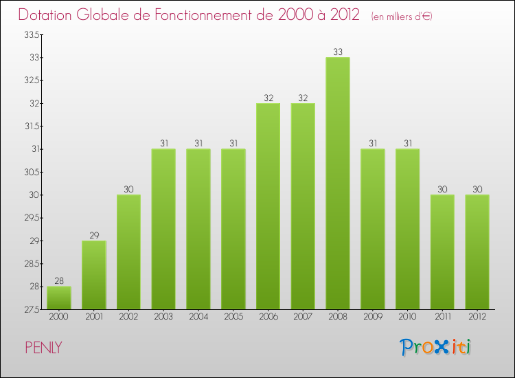 Evolution du montant de la Dotation Globale de Fonctionnement pour la commune de PENLY de 2000 à 2012 Evolution du montant de la Dotation Globale de Fonctionnement pour PENLY de 2000 à 2012