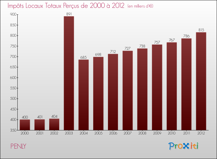 Evolution des Impôts Locaux pour la commune de PENLY de 2000 à 2012 Evolution des Impôts Locaux pour PENLY de 2000 à 2012