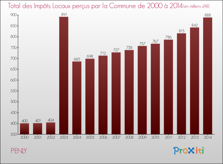 Evolution des Impôts Locaux pour la commune de PENLY de 2000 à 2014 Evolution des Impôts Locaux pour PENLY de 2000 à 2014