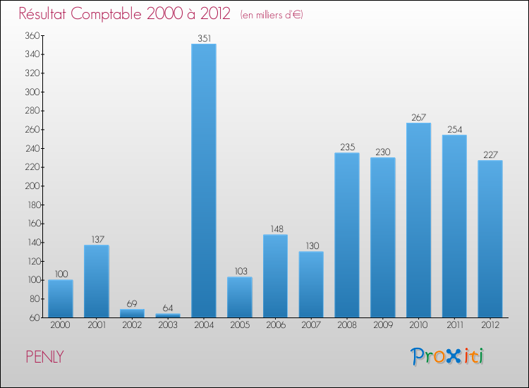 Evolution du résultat comptable pour la commune de PENLY de 2000 à 2012 Evolution du résultat comptable pour PENLY de 2000 à 2012
