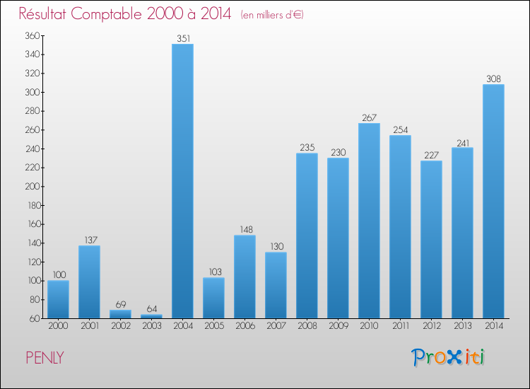 Evolution du résultat comptable pour la commune de PENLY de 2000 à 2014 Evolution du résultat comptable pour PENLY de 2000 à 2014