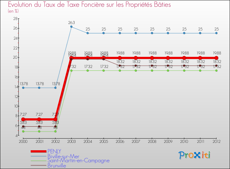 Evolution du taux de la taxe foncière sur le bati pour PENLY et les communes proches de 2000 à 2012 Comparaison des taux de taxe foncière sur le bati pour PENLY et les communes voisines de 2000 à 2012