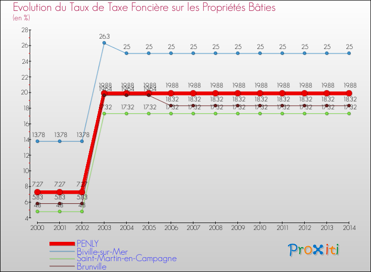 Evolution du taux de la taxe foncière sur le bati pour PENLY et les communes proches de 2000 à 2014 Comparaison des taux de taxe foncière sur le bati pour PENLY et les communes voisines de 2000 à 2014