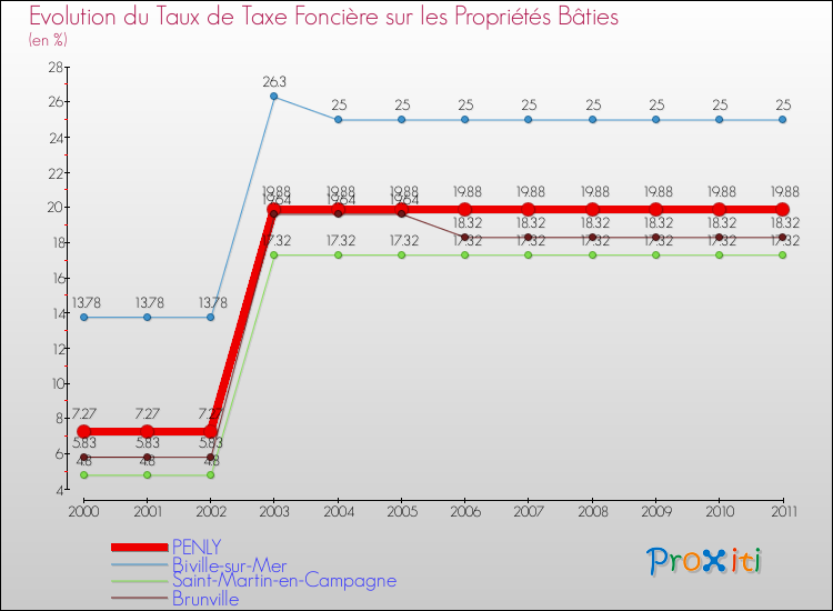 Evolution du taux de la taxe foncière sur le bati pour PENLY et les communes proches Comparaison des taux de taxe foncière sur le bati pour PENLY et les communes voisines