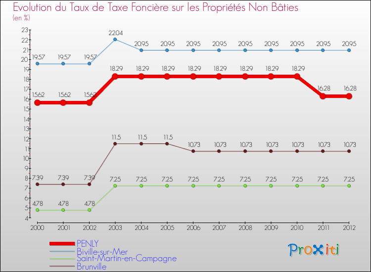 Evolution du taux de la taxe foncière sur les immeubles et terrains non batis pour PENLY et les communes proches de 2000 à 2012 Comparaison des taux de la taxe foncière sur les immeubles et terrains non batis pour PENLY et les communes voisines de 2000 à 2012
