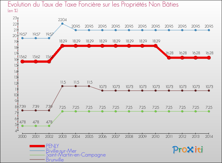 Evolution du taux de la taxe foncière sur les immeubles et terrains non batis pour PENLY et les communes proches de 2000 à 2014 Comparaison des taux de la taxe foncière sur les immeubles et terrains non batis pour PENLY et les communes voisines de 2000 à 2014