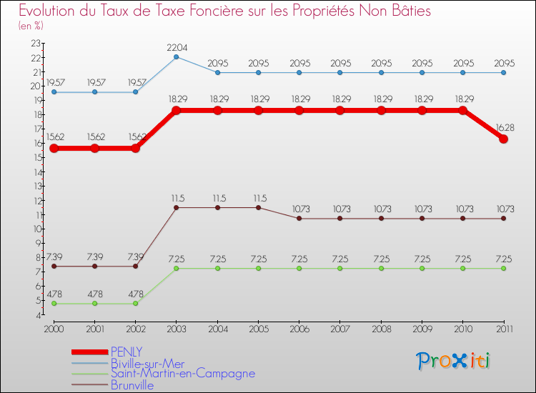 Evolution du taux de la taxe foncière sur les immeubles et terrains non batis pour PENLY et les communes proches Comparaison des taux de la taxe foncière sur les immeubles et terrains non batis pour PENLY et les communes voisines