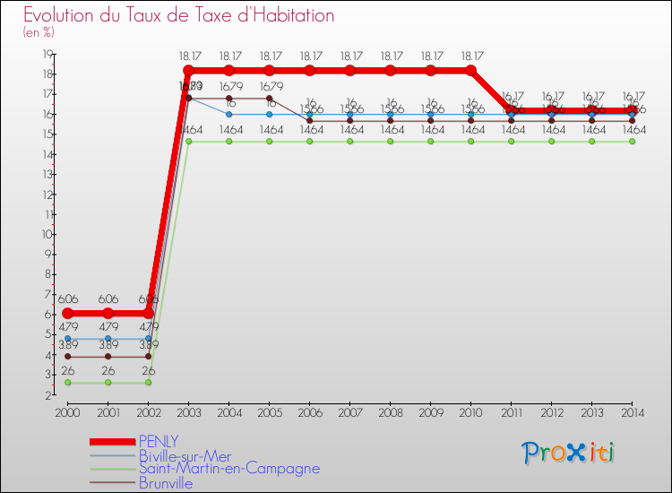 Evolution du taux de la taxe d'habitation pour PENLY et les communes proches de 2000 à 2014 Comparaison des taux de la taxe d'habitation pour PENLY et les communes voisines de 2000 à 2014
