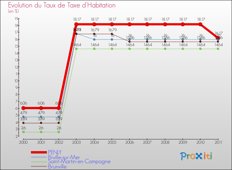Evolution du taux de la taxe d'habitation pour PENLY et les communes proches Comparaison des taux de la taxe d'habitation pour PENLY et les communes voisines