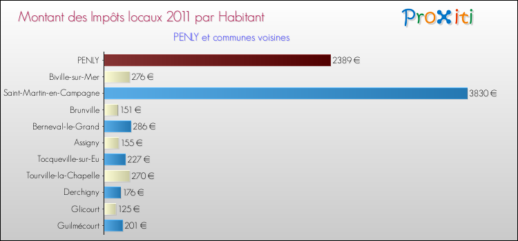 Montant des impôts locaux par Habitant pour PENLY et les communes proches Comparaison des impôts locaux par habitant pour PENLY et les communes voisines