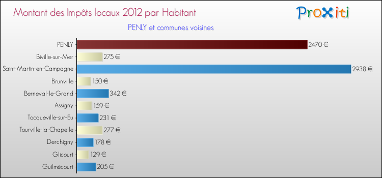 Montant des impôts locaux par Habitant pour PENLY et les communes proches Comparaison des impôts locaux par habitant pour PENLY et les communes voisines