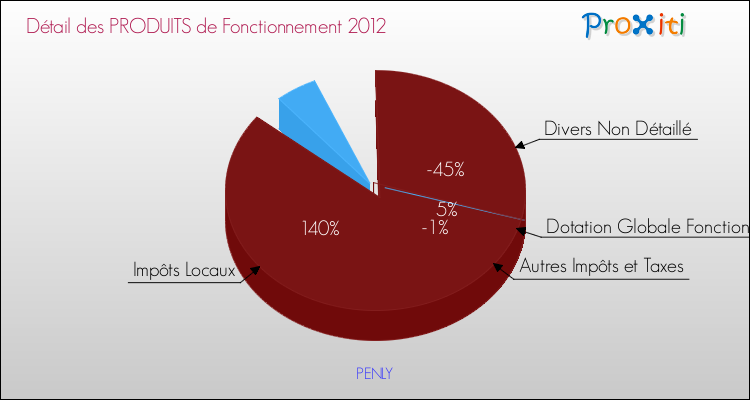Décomposition du Budget de Fonctionnement 2012 de la commune de PENLY Budget de Fonctionnement 2012 pour la commune de PENLY