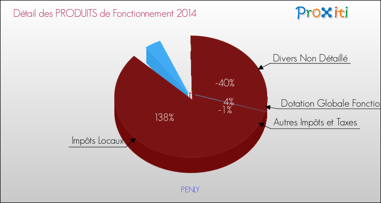 Décomposition du Budget de Fonctionnement 2014 de la commune de PENLY Budget de Fonctionnement 2014 pour la commune de PENLY