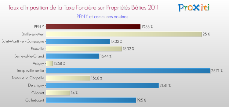 Taux d'imposition de la taxe foncière sur le bati 2011 pour PENLY et les communes proches Comparaison des taux d'imposition de la taxe foncière sur le bati 2011 pour PENLY et les communes voisines