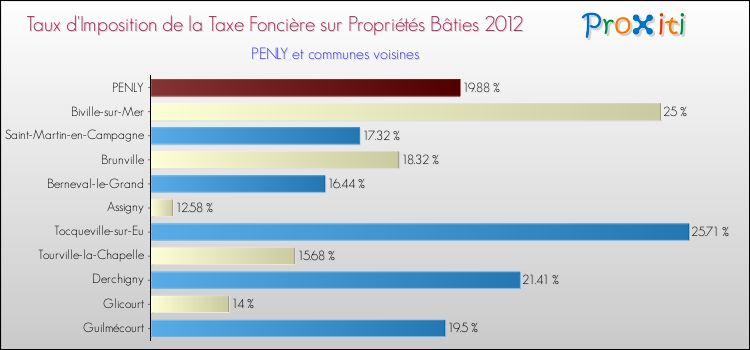 Taux d'imposition de la taxe foncière sur le bati 2012 pour PENLY et les communes proches Comparaison des taux d'imposition de la taxe foncière sur le bati 2012 pour PENLY et les communes voisines